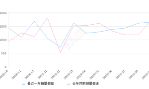 2019年9月份奔驰V级销量1665台, 同比下降4.2%