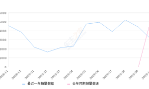 2019年10月份沃尔沃S90销量3039台, 同比下降44.22%