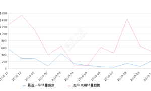 2019年10月份瑞风S7销量237台, 同比下降49.89%