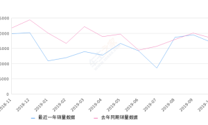 2019年10月份途观L销量16952台, 同比下降7.98%