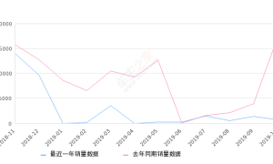 2019年10月份北汽新能源EC销量667台, 同比下降96.11%