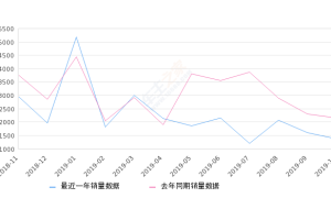 2019年10月份威驰FS销量1366台, 同比下降36.7%