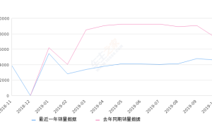 2019年10月份领克01销量4608台, 同比下降38.45%