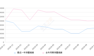 2019年10月份宋MAX销量6618台, 同比下降33.93%