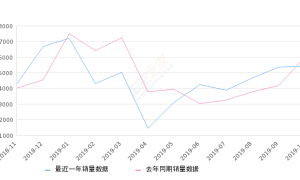 2019年10月份风光S560销量5420台, 同比下降10%