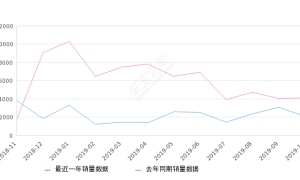 2019年10月份远景S1销量2064台, 同比下降49.77%