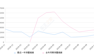 2019年10月份众泰T500销量1503台, 同比下降41.11%