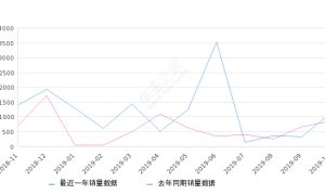 2019年10月份东风风神E70销量1121台, 同比增长31.11%