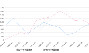 2019年10月份传祺GM8销量2299台, 同比增长6.98%