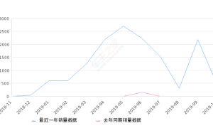 2019年10月份小鹏汽车G3销量505台, 环比下降76.9%