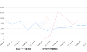 2019年10月份大指挥官销量1254台, 同比下降38.01%