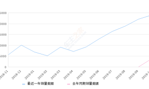 2019年10月份探岳销量23990台, 同比增长553.5%