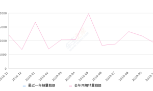 2019年10月份奥迪Q5L销量14360台, 同比增长59.57%