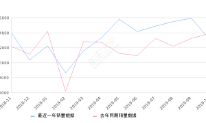 2019年10月份宝马5系销量13133台, 同比下降5.43%