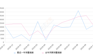 2019年10月份北京BJ40销量2288台, 同比增长14.4%