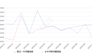 2019年10月份奔驰E级销量12910台, 同比增长40.02%