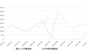 2019年10月份凯越销量1063台, 同比下降33.52%