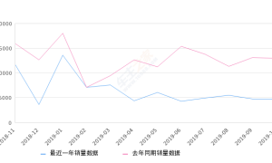 2019年10月份Polo销量4742台, 同比下降63.25%