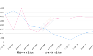 2019年10月份捷达销量12511台, 同比下降57.28%