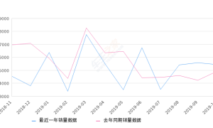 2019年10月份菱智销量5455台, 同比增长11.28%