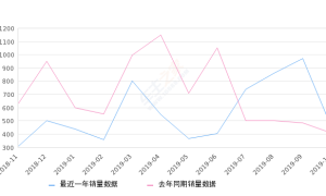 2019年10月份蒙派克E销量453台, 同比增长10.49%