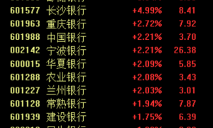 金融热点：大金融板块快速拉升 瑞丰银行涨停 | 京耀盛世